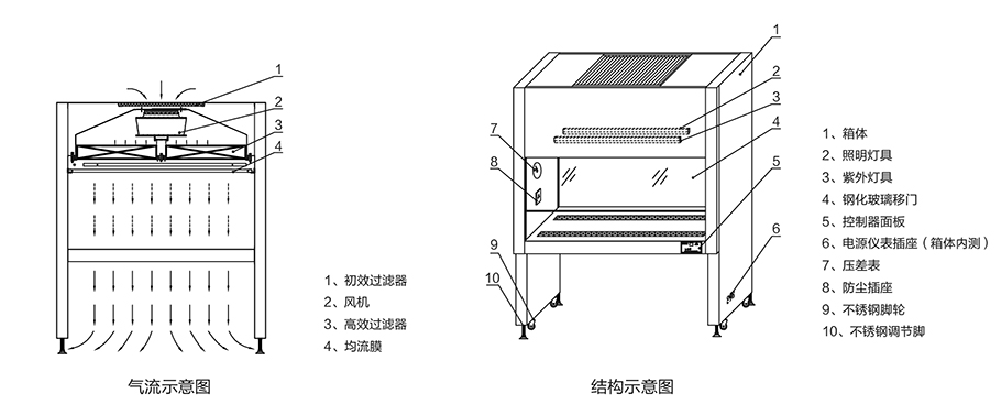 超净工作台工作原理