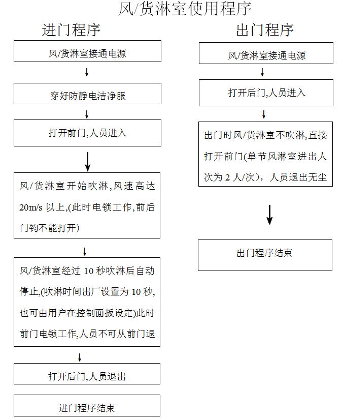 风/货淋室使用程序