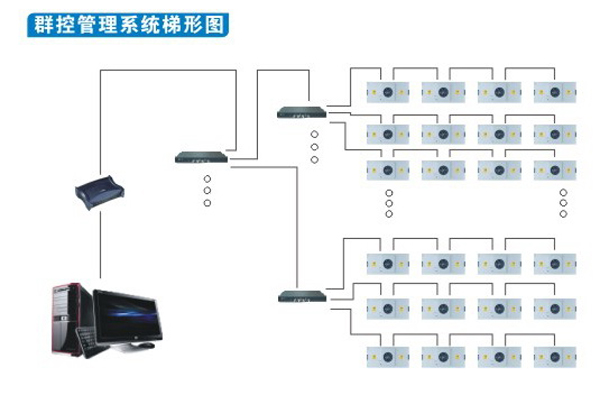 FFU智能化集散型控制系统